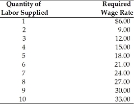   -From the information in the above table, calculate the marginal factor cost of the third worker. A)  $24.00 B)  $36.00 C)  $18.00 D)  $12.00