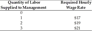   -Refer to the above table. What is the marginal factor cost when the firm employs the second unit of labor? A)  $19 B)  $21 C)  $36 D)  $38