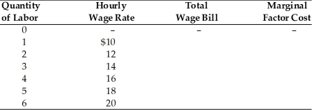   -In the above table, what is the marginal factor cost of the 5th worker? A)  $22 B)  $18 C)  $90 D)  $26