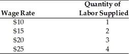   -Use the above table. The MFC of the 3rd worker is A)  $5. B)  $30. C)  $20. D)  $6.7.
