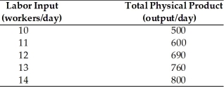   -Refer to the above table. If the price of the product is $1.50, what is the marginal revenue product of the 12th worker? A)  $1035 B)  $135 C)  $90 D)  $1.50