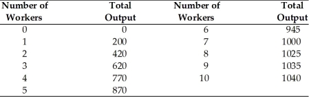   -Refer to the above table. Suppose the marginal revenue product of the 7th worker is $1100. This implies that A)  the price of the good is $1. B)  the price of the good is $8. C)  the price of the good is $20. D)  we cannot tell what the price of the good is without more information.