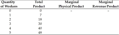   -In the above table, if this is a perfectly competitive firm and the market price of the product is $10, what is the marginal revenue product of worker 4? A)  $210 B)  $100 C)  $411 D)  $120