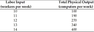   -The above table depicts output from a firm that manufactures computers. The computers sell for $1,000 each. What is the marginal revenue product (MRP)  for the fourteenth worker per week? A)  90 units B)  80 units C)  $70,000 D)  $60,000