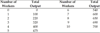  -According to the above table, if the price of the good produced is $5 and the wage rate is $400, then the marginal revenue product of the 7th worker is A)  $300. B)  $60. C)  $12. D)  $400.