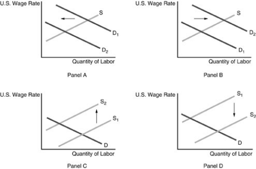   -Refer to the above figure. Which panel represents what happens in the U.S. job market in the short-run when U.S. firms substitute labor outside of the U.S. for labor inside the U.S.? A)  Panel A B)  Panel B C)  Panel C D)  Panel D