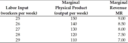   -Refer to the above table. What does the marginal revenue product equal when 28 workers are hired a week? A)  $1040 B)  $900 C)  $210 D)  $7.50
