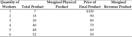   -In the above table, if the marginal factor cost is $960, how many workers would be hired? A)  3 B)  4 C)  5 D)  2
