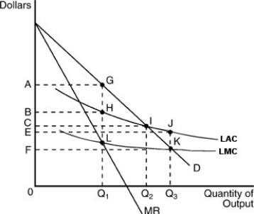   -In the above figure, if this natural monopolist were forced to use marginal cost pricing, it would produce A)  at Q1 output rate. B)  at Q2 output rate. C)  at Q3 output rate. D)  past the Q3 output rate.