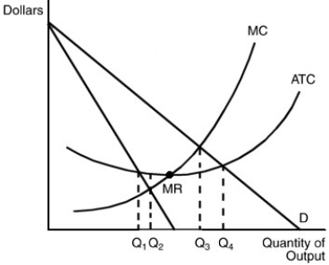   -In the above figure, which of the following statements is FALSE if the firm is operating at output level Q2? A)  The output is equivalent to an unregulated monopolist. B)  Economic profits are positive. C)  The price is lower than at an equivalent firm forced by regulators to charge ATC pricing. D)  Average costs would be lowered by expanding output.