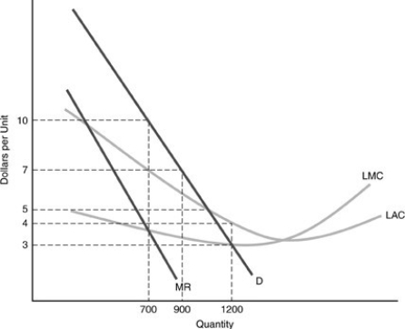   -In the above figure, what will be the output level produced if average cost pricing is used? A)  1,200 B)  900 C)  700 D)  somewhere between 900 and 1,200