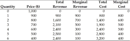 The following table depicts the cost and demand structure a natural monopoly faces. Provided that the firm operates as a monopolist, what is the price charged and quantity produced in order to maximize profits?   A)  price charged of $900 and quantity produced of 1 B)  price charged of $800 and quantity produced of 2 C)  price charged of $700 and quantity produced of 3 D)  price charged of $600 and quantity produced of 4