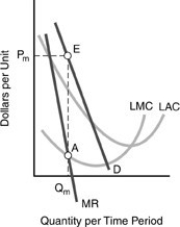 Using the figure as a guide, which of the following is FALSE with respect to profit maximization and the monopolist?   A)  A monopolist (like any other firm)  will select an output rate at which marginal revenue is equal to marginal cost, at the intersection of the marginal revenue curve and the marginal cost curve. B)  The monopolist will produce quantity Qm and charge a price of Pm. C)  When compared to a competitive situation, consumers pay a higher price to the monopolist, and consequently are forced to purchase more of a product as price varies directly with quantity demanded. D)  Profits are the positive difference between total revenues and total costs.