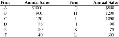   -According to the above table, the four-firm concentration ratio of this industry is A)  69.2 percent. B)  35.1 percent. C)  66.7 percent. D)  67.5 percent.