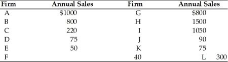   -Refer to the above table. The four-firm concentration ratio is A)  85.8 percent. B)  75 percent. C)  72.5 percent. D)  59.2 percent.