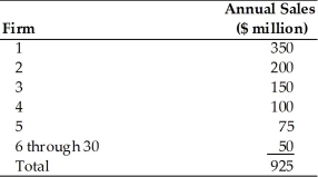   -Refer to the above table. The four-firm concentration ratio is A)  86.5 percent. B)  33.3 percent. C)  13.3 percent. D)  11.6 percent.