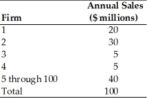 Based on the table below, the four-firm concentration ratio equals what percentage of annual sales?   A)  33 percent B)  40 percent C)  60 percent D)  100 percent