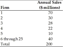   -Use the above table. If firms 3 and 4 merge, the four-firm concentration ratio will A)  increase from 75 percent to 80 percent. B)  increase from 60 percent to 75 percent. C)  decrease from 75 percent to 60 percent. D)  not change.