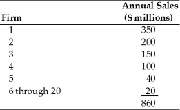 Using the information in the table, develop the four-firm concentration ratio. Would you classify this industry as an oligopoly? Explain your answer.   