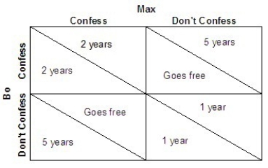   Refer to the above payoff matrix (in years of sentence)  for two people (Bo and Max)  charged for robbery. Which of the following is the outcome of the dominant strategy without cooperation? A)  Both Bo and Max confess. B)  Both Bo and Max do not confess. C)  Bo confesses while Max does not confess. D)  Bo does not confess while Max confesses.