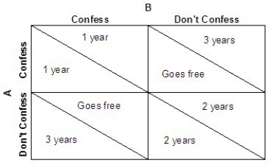   Refer to the above payoff matrix (in years of sentence)  for two people (A and B)  charged for robbery. Which of the following is the outcome of the dominant strategy without cooperation? A)  Both A and B confess. B)  Both A and B do not confess. C)  A confesses while B does not confess. D)  A does not confess while B confesses.