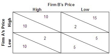   Refer to the above payoff matrix for the profits (in $ millions)  of two firms (A and B)  and two pricing strategies (high and low) . Which of the following is the outcome of the dominant strategy without cooperation? A)  Both firm A and firm B choose the low price. B)  Both firm A and firm B choose the high price. C)  Firm A chooses the low price while firm B chooses the high price. D)  Firm A chooses the high price while firm B chooses the low price.