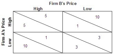   Refer to the above payoff matrix for the profits (in $ millions)  of two firms (A and B)  and two pricing strategies (high and low) . Which of the following is the outcome of the dominant strategy without cooperation? A)  Both firm A and firm B choose the high price. B)  Both firm A and firm B choose the low price. C)  Firm A chooses the low price while firm B chooses the high price. D)  Firm A chooses the high price while firm B chooses the low price.
