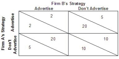   Refer to the above payoff matrix for the profits (in $ millions)  of two firms (A and B)  making a decision to advertise or not. Which of the following is the outcome of the dominant strategy without cooperation? A)  There is no dominant strategy in this scenario. B)  Both firm A and firm B choose to advertise. C)  Firm A chooses to advertise while firm B chooses not to advertise. D)  Firm A chooses not to advertise while firm B chooses to advertise.