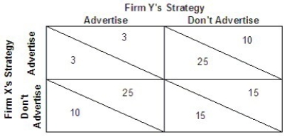   Refer to the above payoff matrix for the profits (in $ millions)  of two firms (X and Y)  making a decision to advertise or not. Which of the following is the outcome of the dominant strategy without cooperation? A)  Both firm X and firm Y choose not to advertise. B)  There is no dominant strategy in this scenario. C)  Firm X chooses to advertise while firm Y chooses not to advertise. D)  Firm X chooses not to advertise while firm Y chooses to advertise.