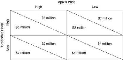   -Refer to the above figure. Ajax and Greenco are oligopolists. Above you are given the payoff matrix for the two firms giving the payoff associated with different pricing strategies. What is the best strategy for Greenco if Ajax decides on charging a high price? A)  high price B)  low price C)  There is no best strategy. D)  Not enough information is given to determine the best strategy.