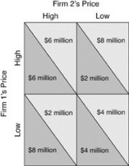 The payoff matrix shows all of the following EXCEPT   A)  if both oligopolists choose a high price, each makes $6 million. B)  if they both choose a low price, each makes $4 million. C)  if one chooses a low price and the other doesn't, the low priced firm will make $8 million. D)  if one oligopolist chooses a high price and the other doesn't, the high-priced firm makes $8 million.