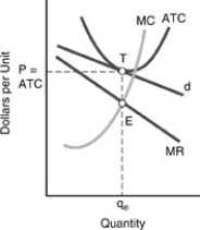   -Use the above figure. For this monopolistic competitor, which of the following is INCORRECT? A)  The profit-maximizing rate of output is qe, and the profit-maximizing price is P. B)  The demand curve shows a direct relationship between price and quantity demanded. C)  The profit-maximizing rate of output is at E, where MR intersects MC. D)  A downward sloping marginal revenue curve that is below the demand curve.