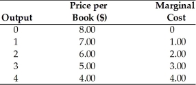   -The above table depicts prices, quantities, and marginal costs faced by the campus bookstore. Based on marginal analysis, what is the profit-maximizing level of output for the bookstore? A)  1 book B)  2 books C)  3 books D)  4 books