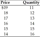   -Given the data in the above table, the marginal revenue curve A)  lies below the demand curve. B)  lies above the demand curve. C)  intersects the demand curve. D)  is equal to the demand curve.