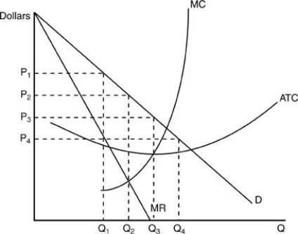   -In the above figure, if the firm is producing at Q3 and charging a price of P3, it should A)  increase output and decrease price. B)  decrease output and increase price. C)  not change output or price. D)  shut down.