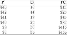   -Refer to the above table. Given the demand and cost schedules, what are the maximum economic profits for this monopolist? A)  $155 B)  $143 C)  $175 D)  $164