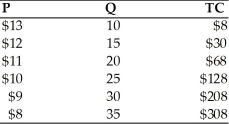   -Refer to the above table. Given the demand and cost schedules, what are the maximized economic profits for this monopolist? A)  $122 B)  $152 C)  $220 D)  $150