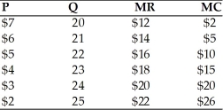   -Refer to the above table. Given the demand and cost schedules, what is the profit maximizing quantity for this monopolist? A)  23 B)  21 C)  20 D)  24