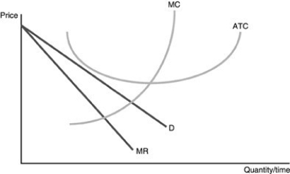   -Refer to the above figure. Profits for this firm are A)  negative. B)  zero. C)  positive. D)  undetermined without more information.