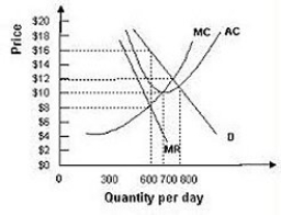   -Use the above figure. The profit-maximizing output and price is A)  600 and $16, respectively. B)  600 and $10, respectively. C)  600 and $8, respectively. D)  800 and $10, respectively.