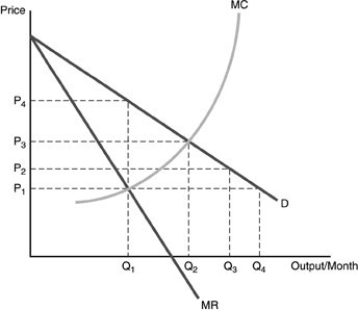   -Refer to the above figure. What price-output combination would apply under perfect competition? A)  P4 and Q1 B)  P3 and Q2 C)  P2 and Q3 D)  P1 and Q1