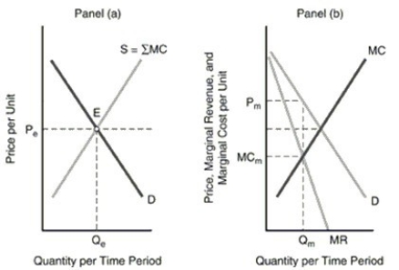   -Referring to the above graphic, which of the following statements is FALSE? A)  In panel (a) , a competitive situation is shown in which equilibrium is established at the intersection of D and S at point E. B)  In panel (a) , the equilibrium price is Pe and the equilibrium quantity Qe. C)  The price the monopolist charges in panel (b)  at Pm is lower than the price that the competitive producer charges. D)  The monopolist produces at Qm, and charges a price ofPm, while maximizing profits at the intersection of MC and MR.