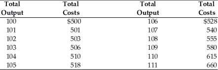   -Refer to the above table. This firm operates in a perfectly competitive market in which the market price is $10 per unit. What is its profit-maximizing rate of production? A)  104 units B)  106 units C)  108 units D)  110 units