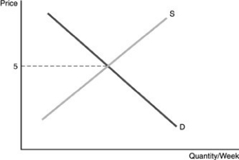   -Refer to the above figure. If an individual firm wants to maximize economic profits, it should A)  charge $5 for its product. B)  charge more than $5 for its product since increasing the price will increase revenues. C)  charge less than $5 for its product since a lower price will attract more customers. D)  withdraw its product from the market forcing the market price up.