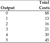   -Refer to the above table. The table represents information on the costs for Ajax Corporation. Ajax operates in a perfectly competitive market and the price of the product is $10. What does total revenue equal when quantity equals 4? A)  $4 B)  $6 C)  $36 D)  $40
