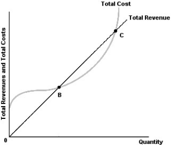   -Refer to the above figure. Profits for this firm are positive A)  only for all points less than B. B)  only at points B and C. C)  for points between B and C. D)  for all points less than B and greater than C.