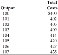   -Refer to the above table. If the price is $6, the perfectly competitive firm should produce A)  104 units. B)  105 units. C)  106 units. D)  107 units.