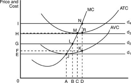   -If the firm in the above figure produces output level D, it incurs an average fixed cost of production equal to the distance A)  DK. B)  RN. C)  JL. D)  KR.