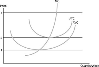   -Refer to the above figure. Profits will equal zero A)  when the price equals $1. B)  when the price equals $2. C)  when the price equals $4. D)  at prices between $1 and $2.