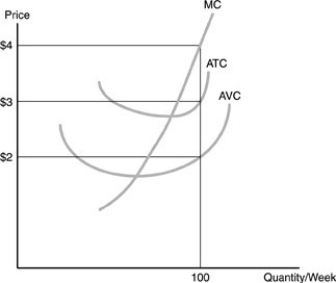   -Refer to the above figure. When the price in the market is $4, economic profits will equal A)  $100. B)  $200. C)  $300. D)  $400.